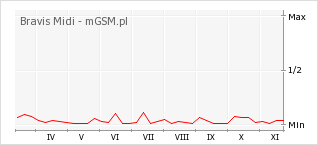 Wykres zmian popularności telefonu Bravis Midi