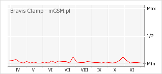 Wykres zmian popularności telefonu Bravis Clamp