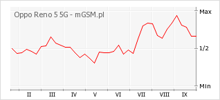 Wykres zmian popularności telefonu Oppo Reno 5 5G