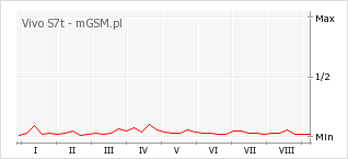 Wykres zmian popularności telefonu Vivo S7t
