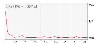 Wykres zmian popularności telefonu I Kall K43