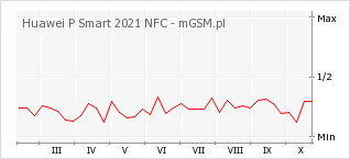 Wykres zmian popularności telefonu Huawei P Smart 2021 NFC