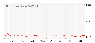 Wykres zmian popularności telefonu BLU View 2