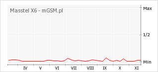 Wykres zmian popularności telefonu Masstel X6