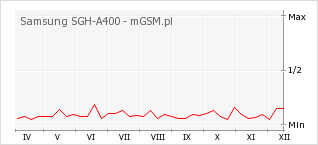 Wykres zmian popularności telefonu Samsung SGH-A400