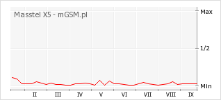 Wykres zmian popularności telefonu Masstel X5