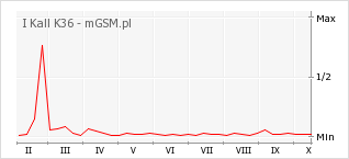 Wykres zmian popularności telefonu I Kall K36