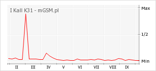 Wykres zmian popularności telefonu I Kall K31