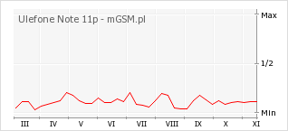 Wykres zmian popularności telefonu Ulefone Note 11p