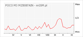 Wykres zmian popularności telefonu POCO M3 MZB087AIN