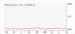 Wykres zmian popularności telefonu Masstel Izi 115
