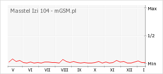 Wykres zmian popularności telefonu Masstel Izi 104