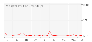 Wykres zmian popularności telefonu Masstel Izi 112