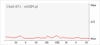 Wykres zmian popularności telefonu I Kall K71