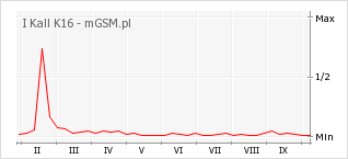 Wykres zmian popularności telefonu I Kall K16