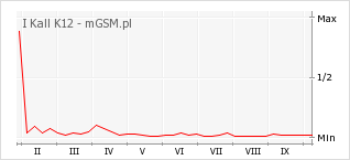 Wykres zmian popularności telefonu I Kall K12