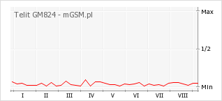 Wykres zmian popularności telefonu Telit GM824