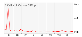 Wykres zmian popularności telefonu I Kall K19 Car