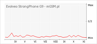 Wykres zmian popularności telefonu Evolveo StrongPhone G9