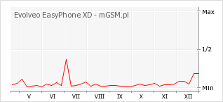 Wykres zmian popularności telefonu Evolveo EasyPhone XD