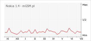 Wykres zmian popularności telefonu Nokia 1.4