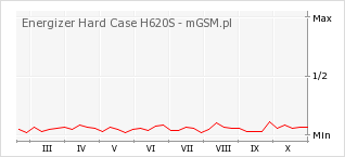 Wykres zmian popularności telefonu Energizer Hard Case H620S