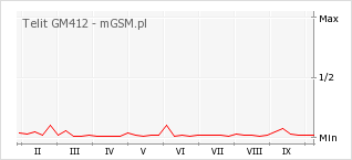 Wykres zmian popularności telefonu Telit GM412