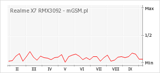 Wykres zmian popularności telefonu Realme X7 RMX3092