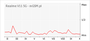 Wykres zmian popularności telefonu Realme V11 5G