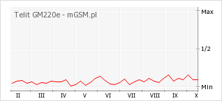 Wykres zmian popularności telefonu Telit GM220e