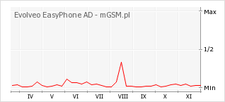 Wykres zmian popularności telefonu Evolveo EasyPhone AD
