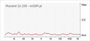 Wykres zmian popularności telefonu Masstel Izi 250