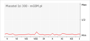 Wykres zmian popularności telefonu Masstel Izi 300