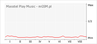 Wykres zmian popularności telefonu Masstel Play Music