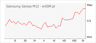Wykres zmian popularności telefonu Samsung Galaxy M12