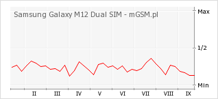 Wykres zmian popularności telefonu Samsung Galaxy M12 Dual SIM