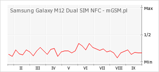 Wykres zmian popularności telefonu Samsung Galaxy M12 Dual SIM NFC