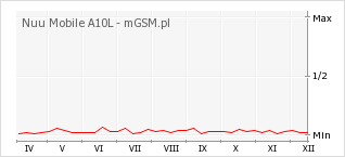 Wykres zmian popularności telefonu Nuu Mobile A10L