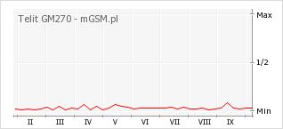 Wykres zmian popularności telefonu Telit GM270