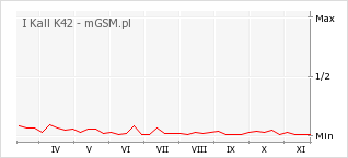 Wykres zmian popularności telefonu I Kall K42