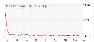 Wykres zmian popularności telefonu Masstel Fami P20