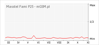Wykres zmian popularności telefonu Masstel Fami P25