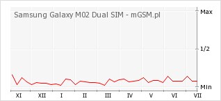 Wykres zmian popularności telefonu Samsung Galaxy M02 Dual SIM