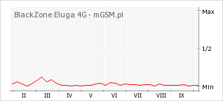 Wykres zmian popularności telefonu BlackZone Eluga 4G