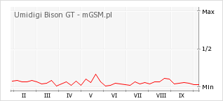 Wykres zmian popularności telefonu Umidigi Bison GT