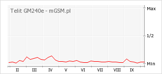 Wykres zmian popularności telefonu Telit GM240e