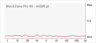 Wykres zmian popularności telefonu BlackZone Pro 4G