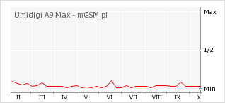 Wykres zmian popularności telefonu Umidigi A9 Max