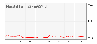 Wykres zmian popularności telefonu Masstel Fami S2