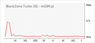 Wykres zmian popularności telefonu BlackZone Turbo 352
